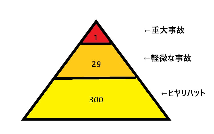 ハインリッヒの法則