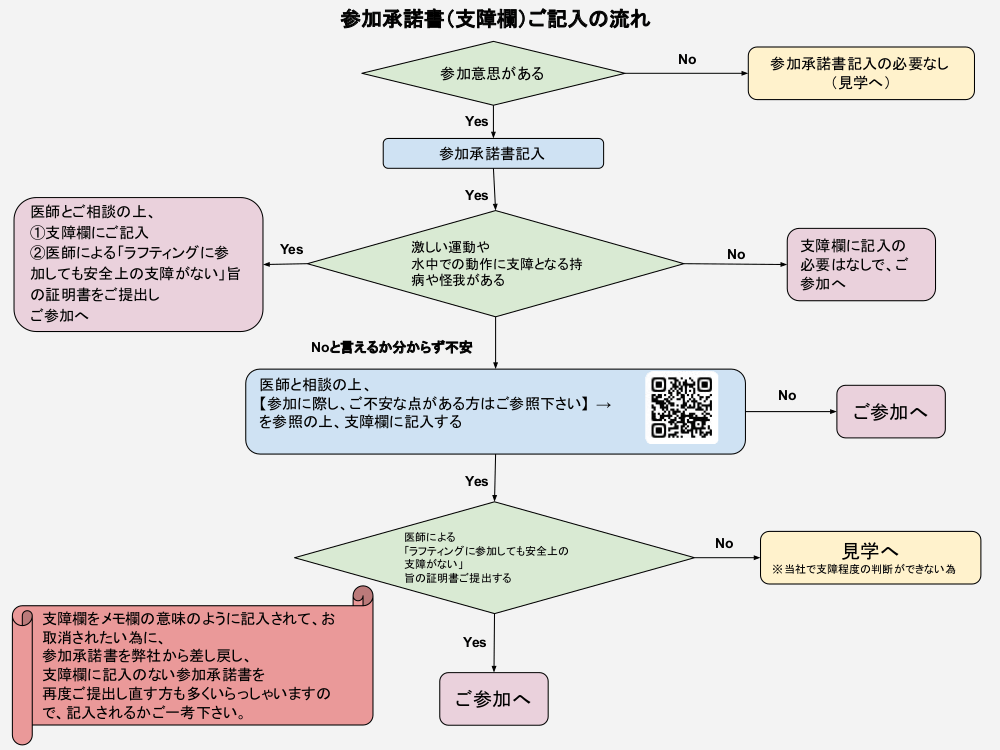 ラフティング参加承諾書について