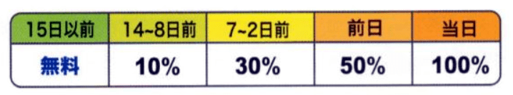 修学旅行ラフティングのキャンセル料